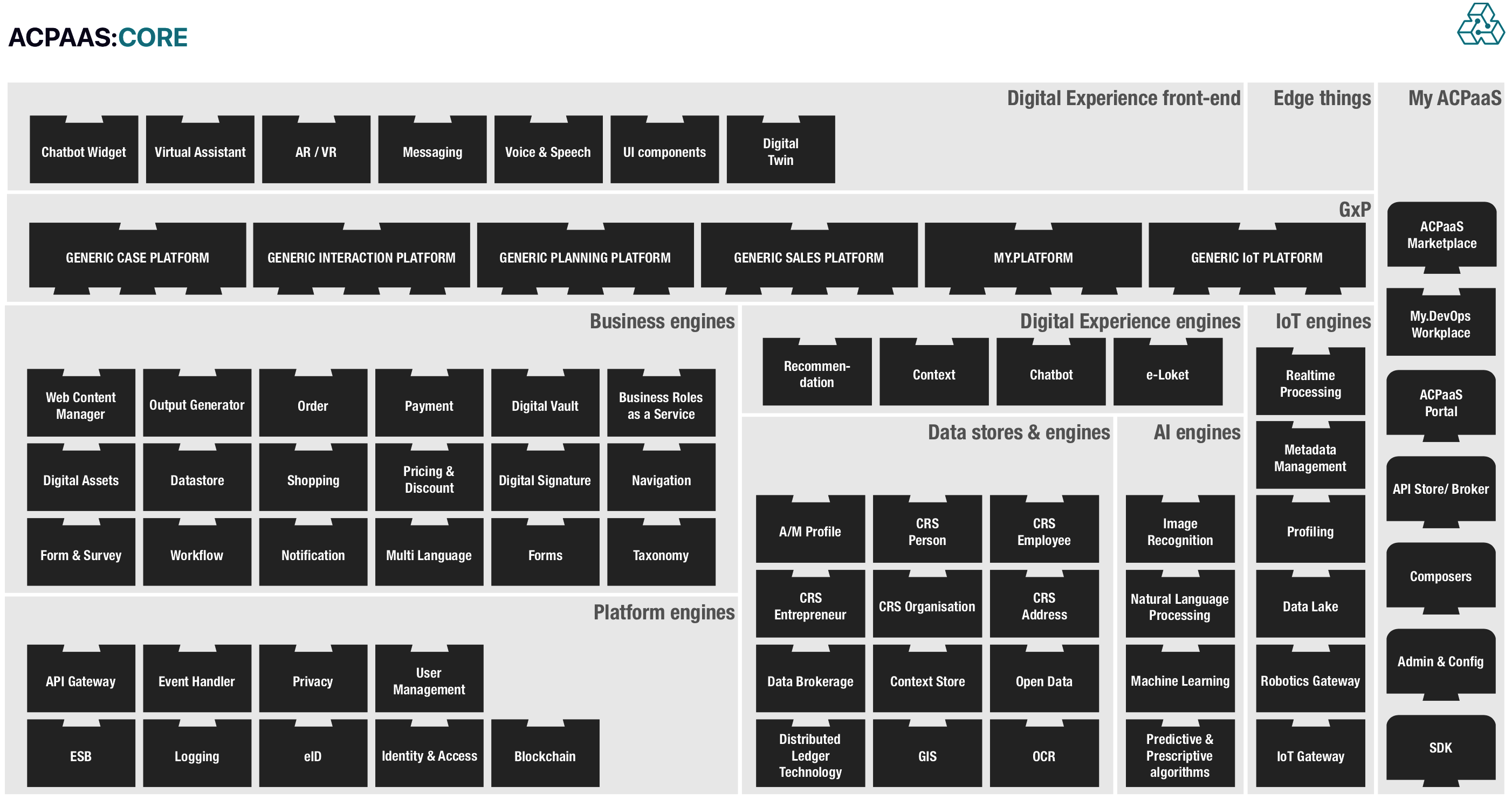 ACPaaS Core diagram