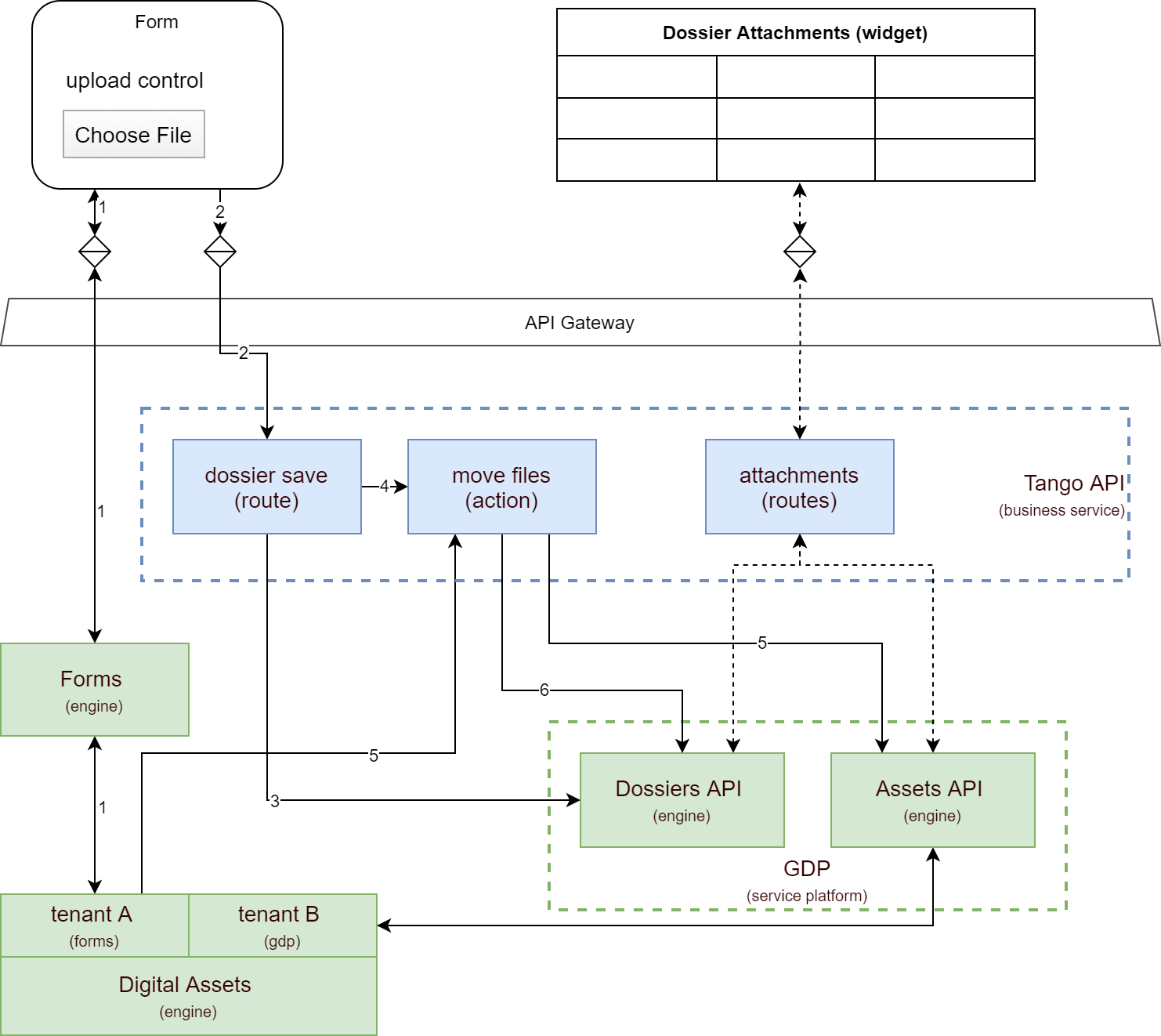 Dossier attachments package architectuur