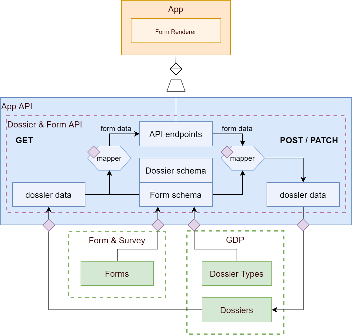 Dossier & Form package architectuur