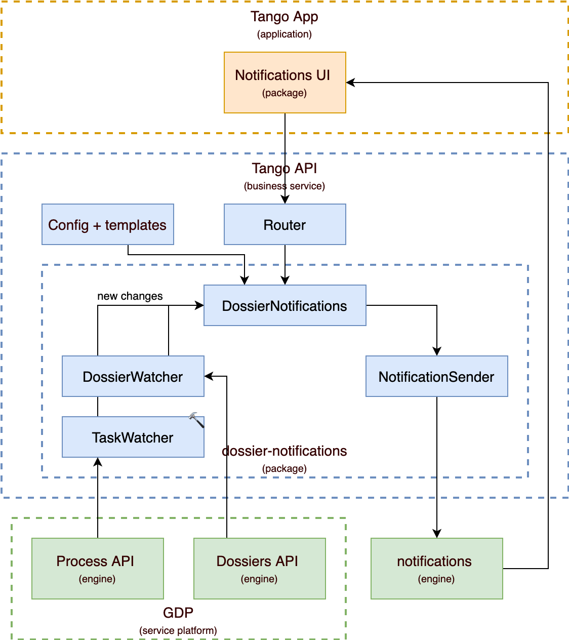 Dossier notifications package architectuur