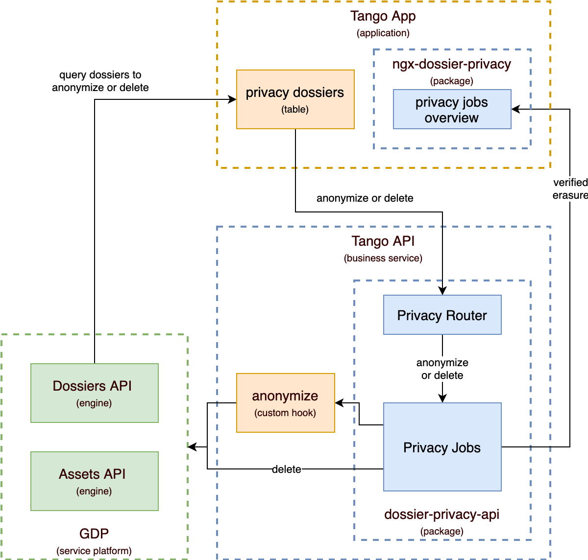 Dossier privacy package architectuur