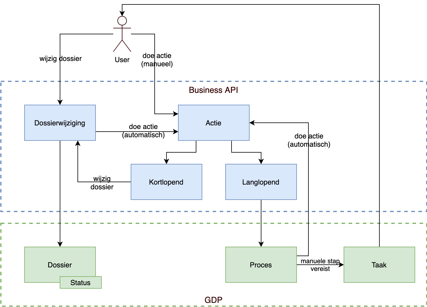 Dossier workflow package architectuur